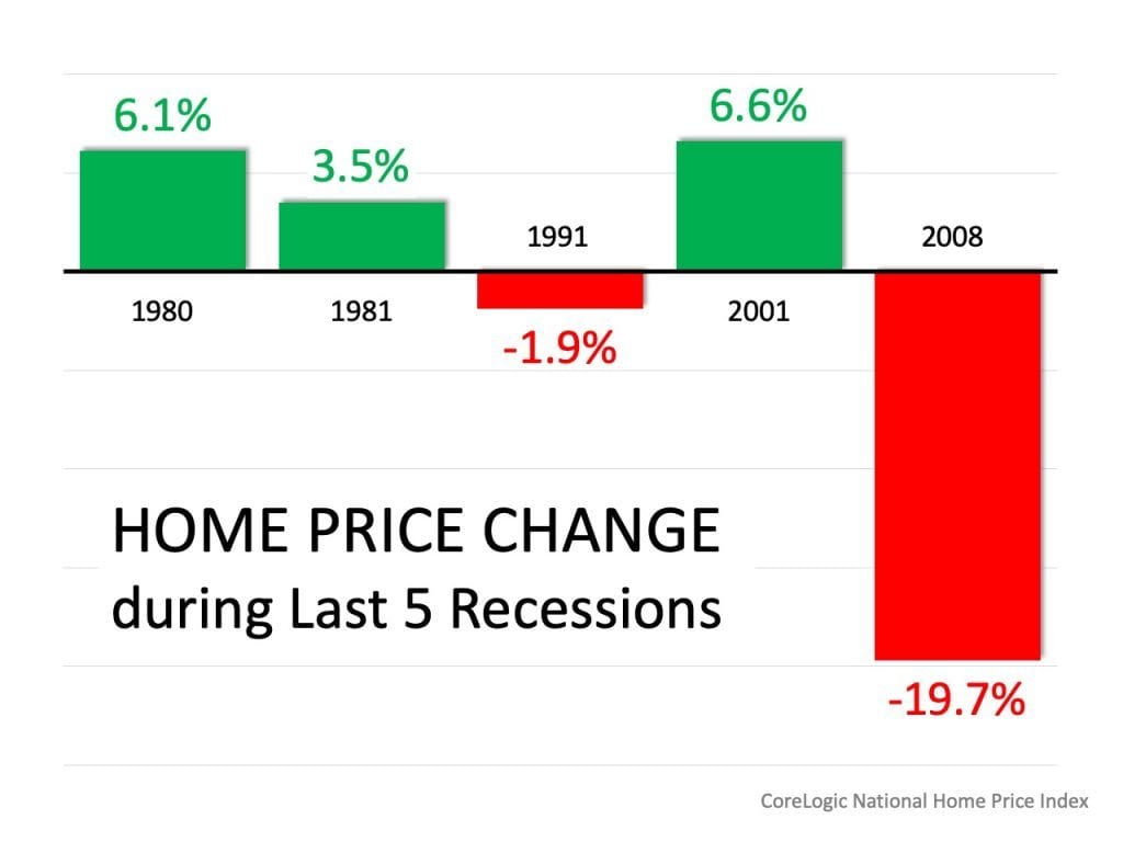 Recession Home Value Appreciation