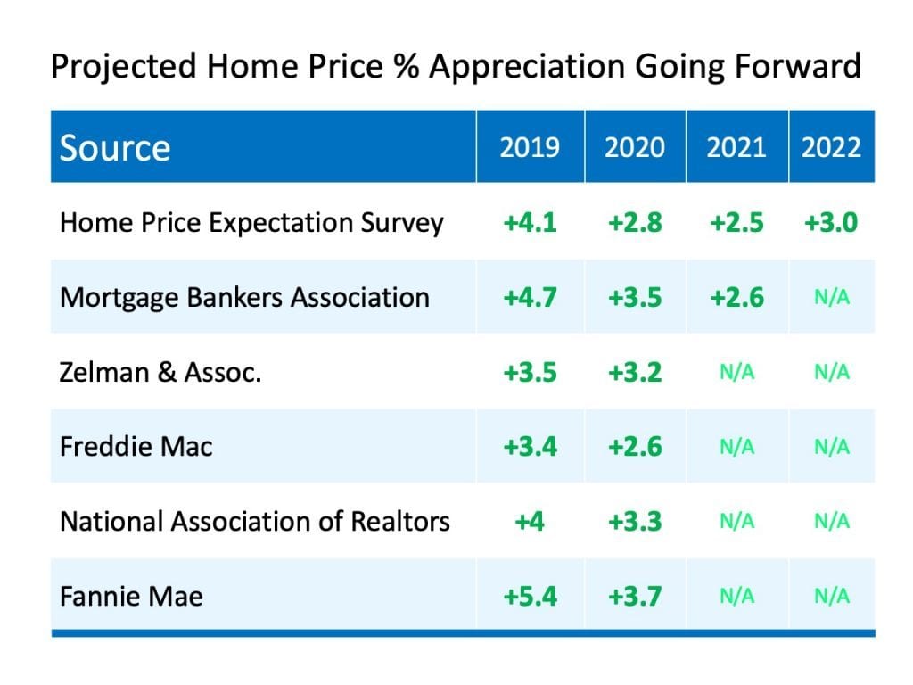 Projected Home Price Appreciation