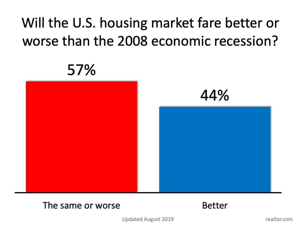 Recession Housing Market Perception
