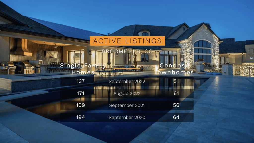 Broomfield Real Estate Active Listings 