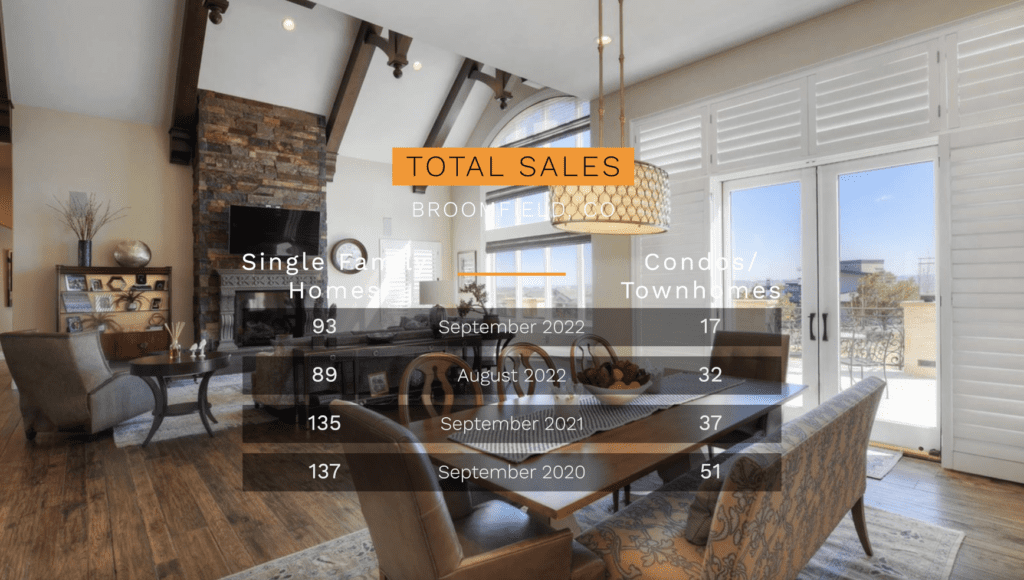 Broomfield Real Estate Total Sales