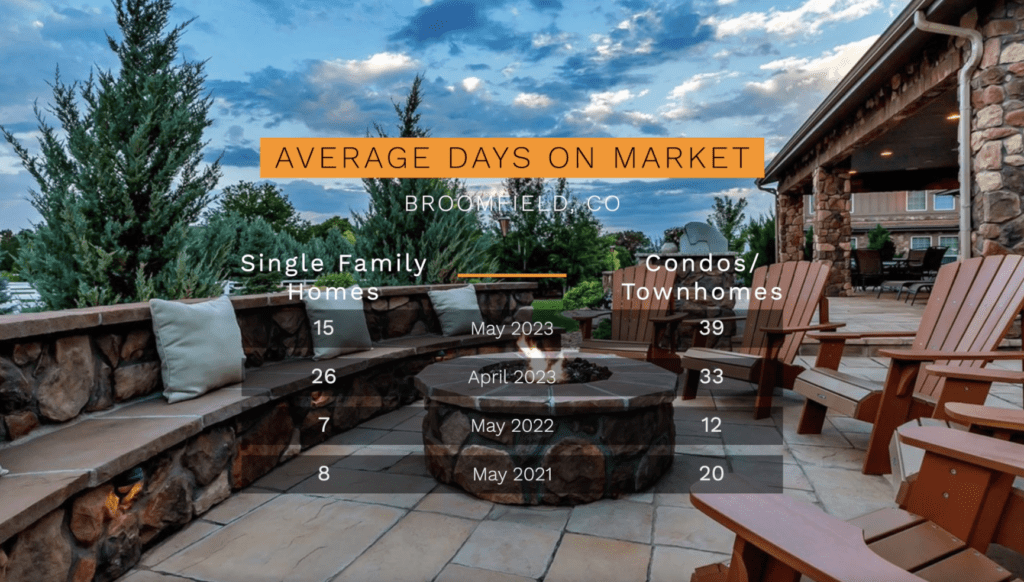 Broomfield, CO Homes Average Days on Market